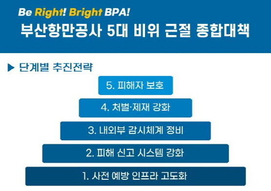 5대 비위 근절 종합대책 이미지. 사진=BPA 제공