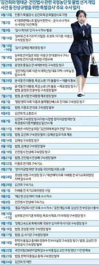 [3대 특검 100일: 김건희] 여사·법사·집사 '14명 구속' 성적 가장 좋지만…