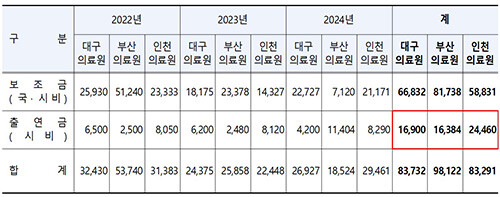 타 의료원 비교 출연금 현황. 자료=대구의료원 제공