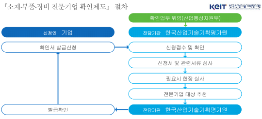 소재·부품·장비 전문기업 확인서 발급 절차. 사진=소부장넷 갈무리