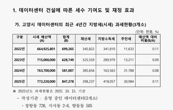 고양시 관내 데이터센터 건설에 따른 세수 기여도 및 재정 효과. 사진=고양특례시의회 제공