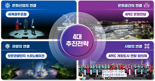 문화관광 포스트 APEC 추진전략. 사진=경북도 제공