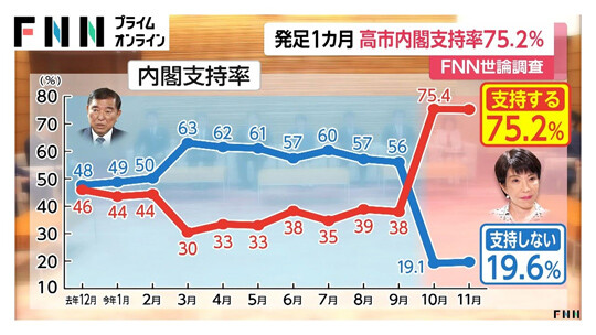 다카이치 내각 지지율은 75.2%로 이시바 내각과 비교하면 고공행진을 이어가고 있다. 사진=FNN 뉴스 캡처