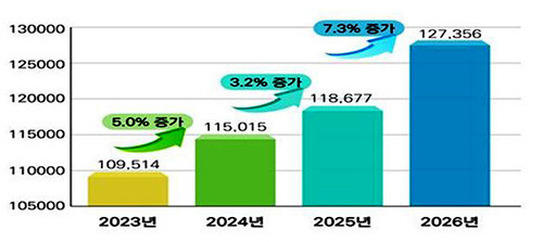 경북도 국비 확보 현황 (2023~2026)