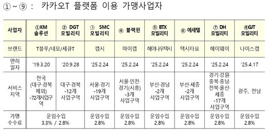 법안은 카카오모빌리티 등 플랫폼 사업자가 가맹 택시호출 앱을 통한 영업 외에 길거리 배회영업이나 타사 앱을 통한 영업에서 발생한 운임에 대해 수수료를 부과하지 못하도록 하는 게 핵심이다. 자료=여객자동차 운수사업법 일부개정법률안 국회 교통위 검토보고서