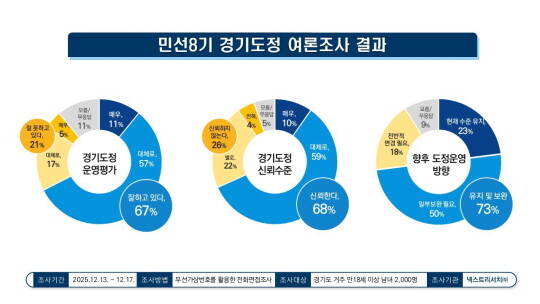 경기도정 여론조사 결과 그래픽. 사진=경기도