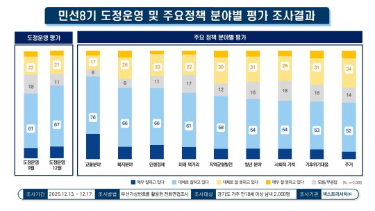도정운영 및 주요 정책 분야별 평가 조사결과 그래픽. 사진=경기도