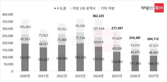 권역별 연간 아파트 입주물량 추이. 사진=부동산R114 제공