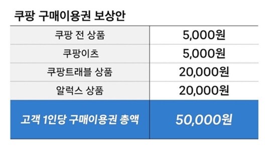 쿠팡이 개인정보 유출 사고와 관련해 시행한다고 발표한 고객 보상안을 두고 논란이 이어지고 있다. 사진=쿠팡 뉴스룸 캡처