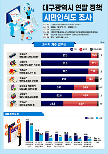 대구시 정책 시민인식도 조사 결과. 사진=대구시 제공