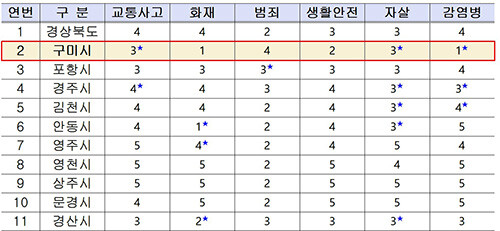 경북 시 단위 지역안전지수 등급(2025). 자료=구미시 제공