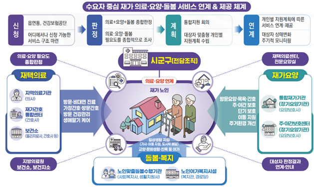 인천시는 3월 통합돌봄 제도의 본격 시행을 앞두고, 전담조직과 인력 확충, 군·구 협력체계 구축 등 제도 시행을 위한 기반 조성을 차질 없이 추진하고 있다. 사진=인천시 제공