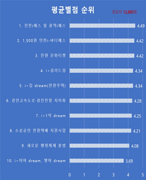 2025년 주요 추진사업을 대상으로 시민 만족도 설문조사를 실시한 결과, 시민 생활과 밀접한 교통 분야 정책과 ‘천원정책’이 높은 만족도를 기록한 것으로 나타났다. 사진=인천시 제공