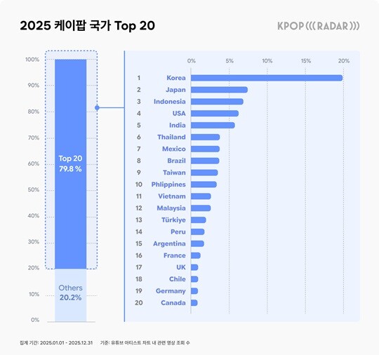 2025년 한 해 동안 K-팝을 가장 많이 소비한 국가에 한국, 일본에 이어 인도네시아가 올랐다. 사진=스페이스오디티 제공