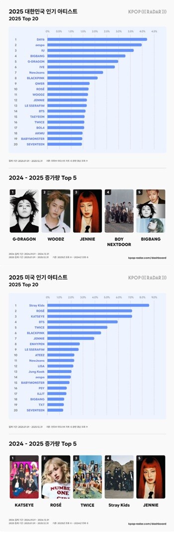 영미권 시장에서는 스트레이 키즈와 캣츠아이, 로제가 점유율 상위권을 차지했다. 사진=스페이스오디티 제공