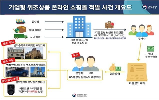 기업형 위조상품 온라인 쇼핑몰 적발 사건 개요도. 사진=인천본부세관 제공