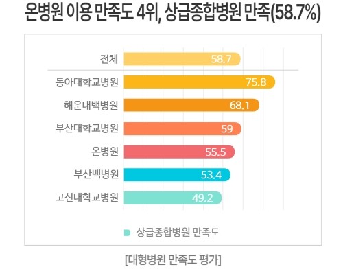 부산지역 대형병원 만족도 평가 도표. 사진=바로미터여론연구소 제공