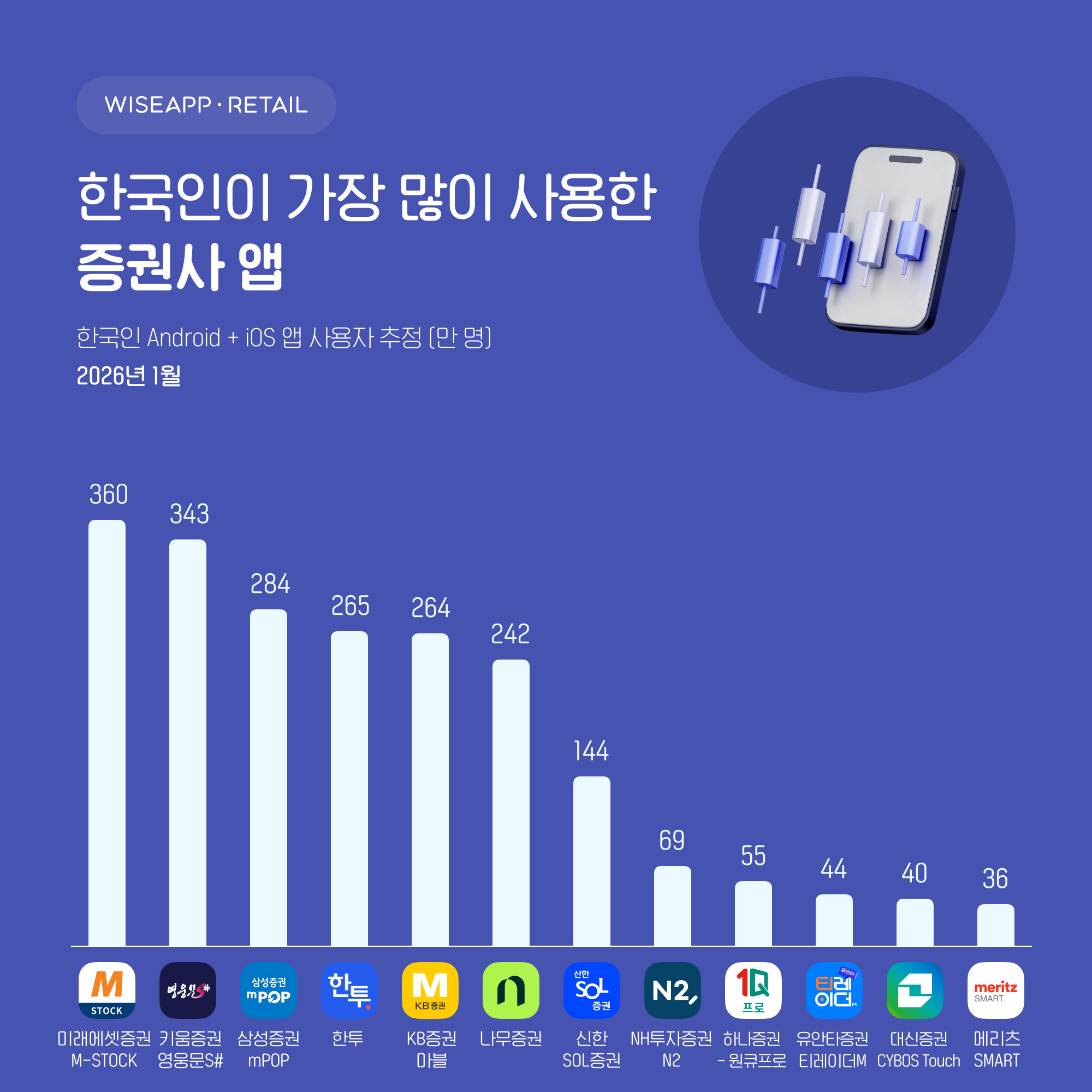 2026년 1월 한국인이 사용한 증권사 앱 순위. 사진=와이즈앱·리테일 제공