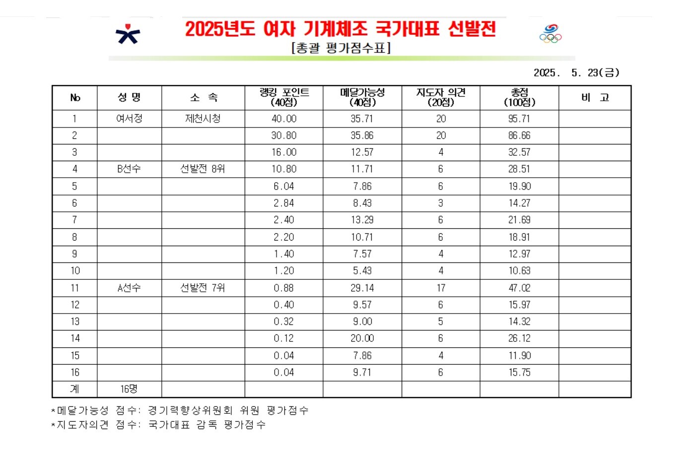 진종오 국민의힘 의원실이 대한체조협회로부터 제공받은 2025년도 여자 기계체조 국가대표 선발전 총괄 평가점수표. 이 점수표는 국가대표 선발 명단이 결정된 후에 작성된 것으로 파악됐다. 사진=진종오 의원실 제공