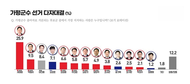 가평군수 다자대결 지지율. 자료= NGN뉴스·리서치뷰.