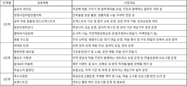 2026년 주민제안 공모사업 선정 공동체.자료제공=가평군