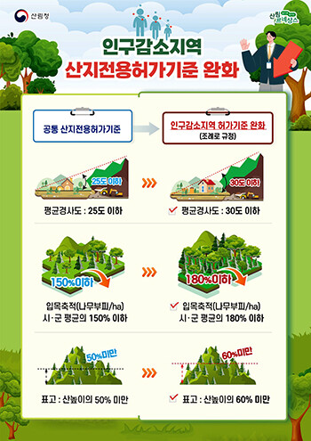 경북도는 경북도의회 정경민 의원이 대표 발의한 '경상북도 산지전용허가기준 조례'를 공포했다. 사진=경북도 제공