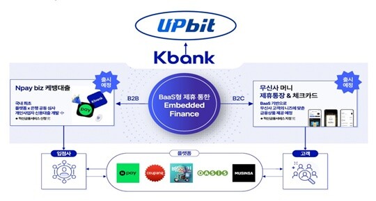 케이뱅크는 상장으로 확보한 자금으로 플랫폼 비즈니스도 강화하겠단 계획이다. 자료=케이뱅크