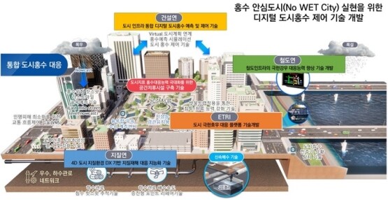 홍수 안심도시 실현을 위한 디지털 도시홍수 제어기술 개발 추진 체계. 사진=부산시 제공