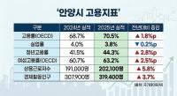 안양시, 고용률 70% 넘었다...청년·여성·상용직 '트리플 성장'