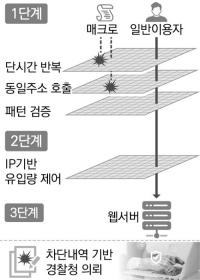 SR, '탐지-차단-수사' 3단계로 매크로 차단 체계 구축