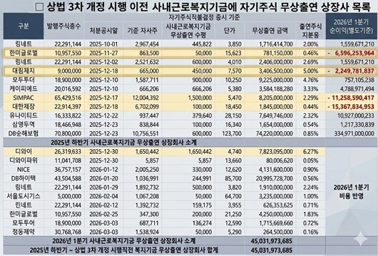 2025년 4분기부터 2026년 1분기까지 자기주식을 사내근로복지기금에 무상출연한 상장사 목록. 이렇게 이전된 주식은 최대주주 경영권 유지를 위한 의결권으로 활용되는 경우가 많다고 조문원 씨는 주장한다. 사진=금융감독원 전자공시·구글 Gemini