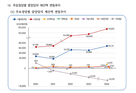 2024년 정당의 활동개황 및 회계보고. 사진=중앙선거관리위원회