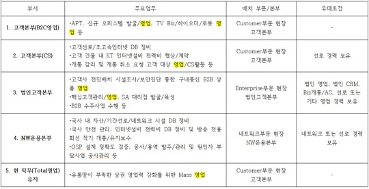 KT가 토탈영업TF 직원들에게 제시한 희망부서 선택지. NW운용본부를 제외하면 상당수가 영업과 직간접적으로 연결돼 있다. 사진=희망근무부서 설문조사 자료 가공