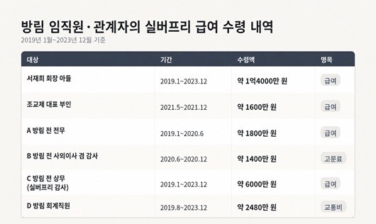 2019년~2023년 12월 기준 방림 임직원이 실버프리에서 지급받은 급여 등 내역. 표=챗GPT