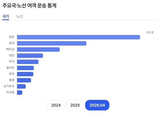 주요국·노선 여객운송 통계. 사진=항공정보포털시스템