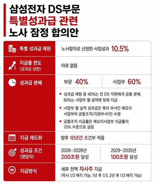 노사는 기존 초과이익성과급(OPI) 체제를 유지하면서 반도체를 담당하는 DS(디바이스솔루션)부문에 별도의 특별경영성과급 제도를 신설하기로 했다. 표=AI(인공지능) 생성