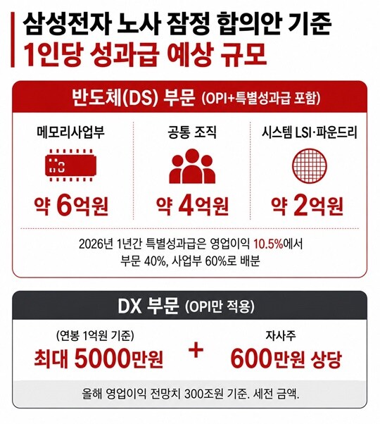 메모리사업부 임직원은 세전 기준으로 1인당 약 6억 원의 성과급을 받는다. 인포그래픽=AI 생성