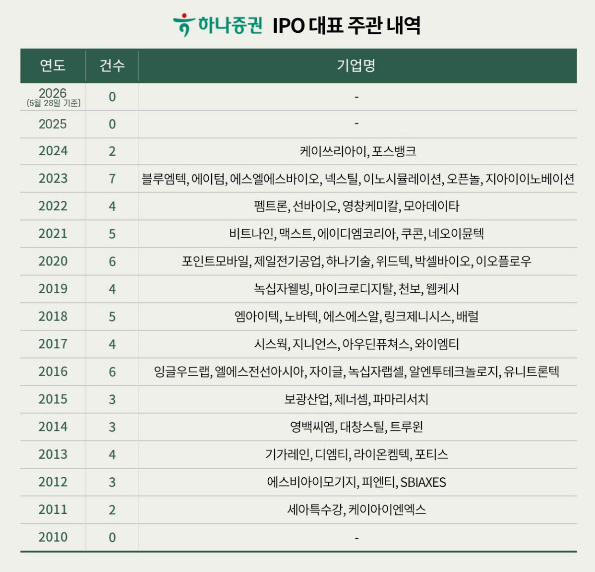 2010년부터 2026년 5월 28일까지 하나증권의 일반기업 IPO 대표주관 신규 상장 내역. 자료=38커뮤니케이션·그래픽=백소연 디자이너
