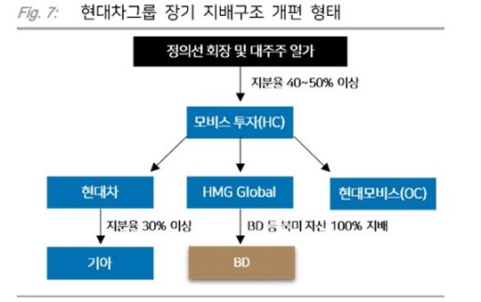 다올투자증권은 현대모비스를 지주회사와 사업회사로 인적분할하고, 정의선 회장이 보유한 보스턴다이내믹스 지분을 현대모비스 지분과 스왑(교환)하는 방식이 유력하다고 분석했다. 표=다올투자증권 리포트