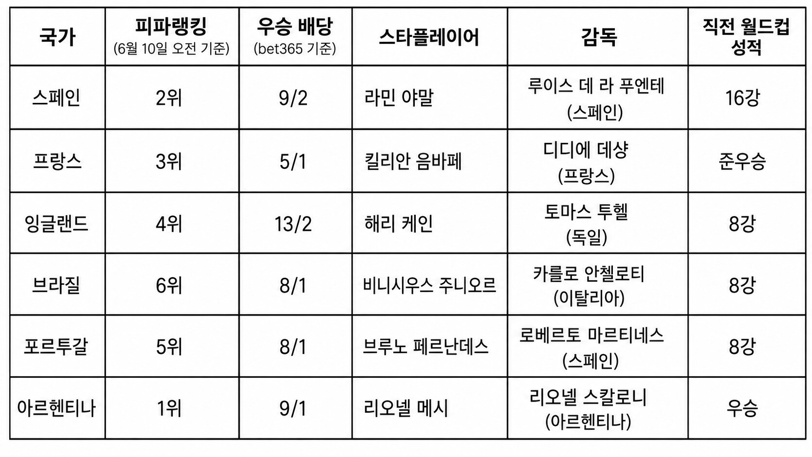 스포츠 도박사들로부터 유력 우승 후보로 지목받은 6개 국가는 피파랭킹에서도 최상위권에 자리 잡고 있다.
