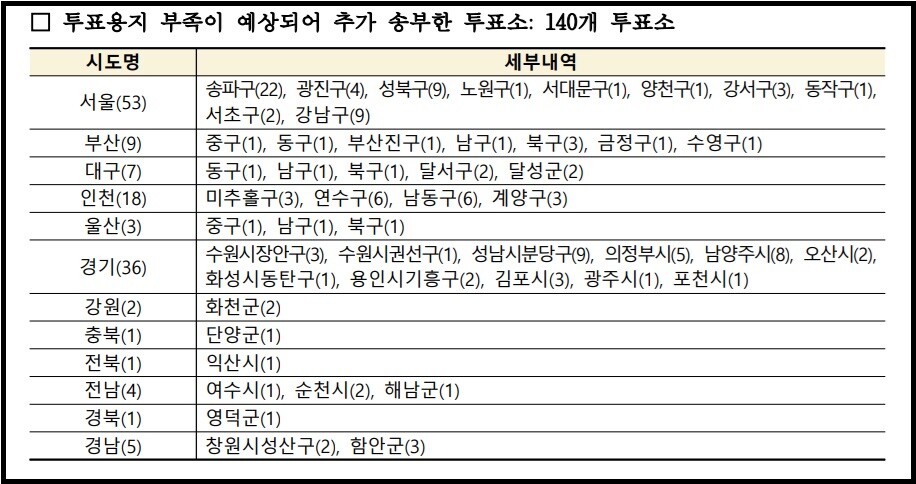 지방선거에서 투표용지를 추가 송부한 투표소는 140곳이었다. 사진=중앙선거관리위원회 보도자료