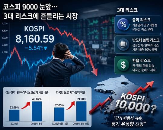 코스피 변동성 확대요인으로 금리, 반도체 쏠림, 환율 리스크 등이 거론된다. 사진=생성형 AI
