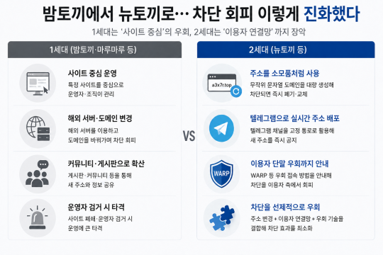 불법 사이트의 차단 회피 방식은 날로 교묘해지고 있다. 사진=AI생성