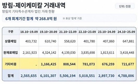 방림 서재희 회장 처가 가족들로 구성된 제이케미칼은 방림과 수년째 수십 억 원 단위 거래를 이어오고 있다. 사진=금융감독원 전자공시·챗GPT