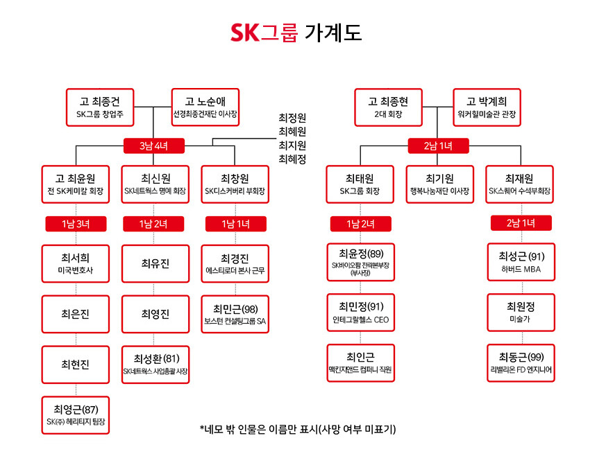 SK그룹 가계도. 사진=백소연 디자이너