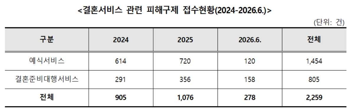 한국소비자원 자료에 따르면 2026년(상반기 기준) 접수된 결혼 서비스 관련 소비자 피해구제 신청은 총 278건이다. 자료=한국소비자원 제공