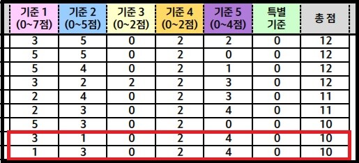 대한축구협회 사무처 직원 채용 과정서 나란히 10점을 받아 면접을 보게 된 홍 전 감독 운전기사 A 씨와 대표팀 장비담당 출신 B 씨. 빨간 사각형 안의 점수가 A 씨와 B 씨 점수다. 사진=김재원 조국혁신당 의원실 제공