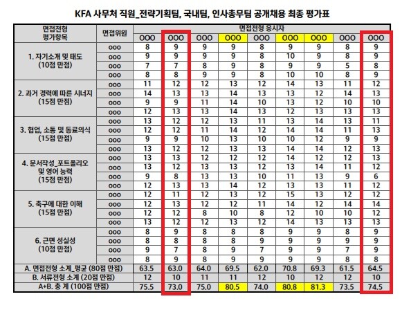 면접전형에서 A 씨와 B 씨는 종합접수 상위 3인 안에 들지 못해 채용서 탈락했다. 노란색 부분은 최종 합격자 점수. 사진=김재원 조국혁신당 의원실 제공