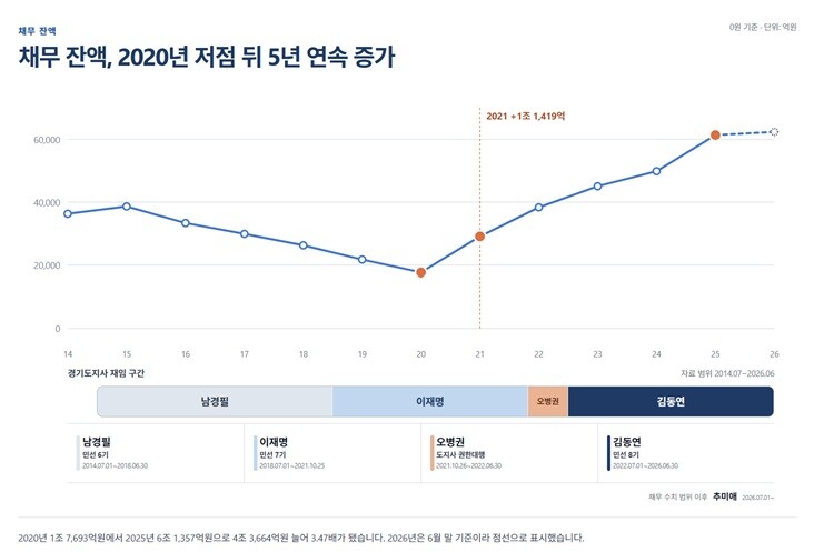 경기도 부채 잔액 추이. 사진=경기도 공공데이터베이스 제공