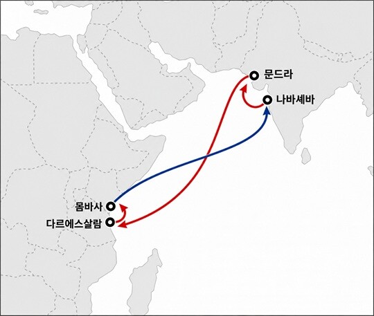 HMM이 오는 9월 개설하는 인도~동아프리카 컨테이너 서비스(GIA) 운항 노선. 인도 나바셰바·문드라와 케냐 몸바사, 탄자니아 다르에스살람을 연결한다. 자료=HMM